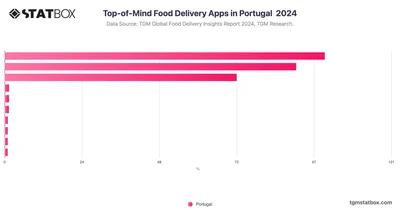 Top-of-Mind Food Delivery Apps in Portugal  2024