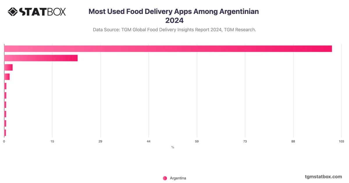 Most Used Food Delivery Apps Among Argentinian 2024