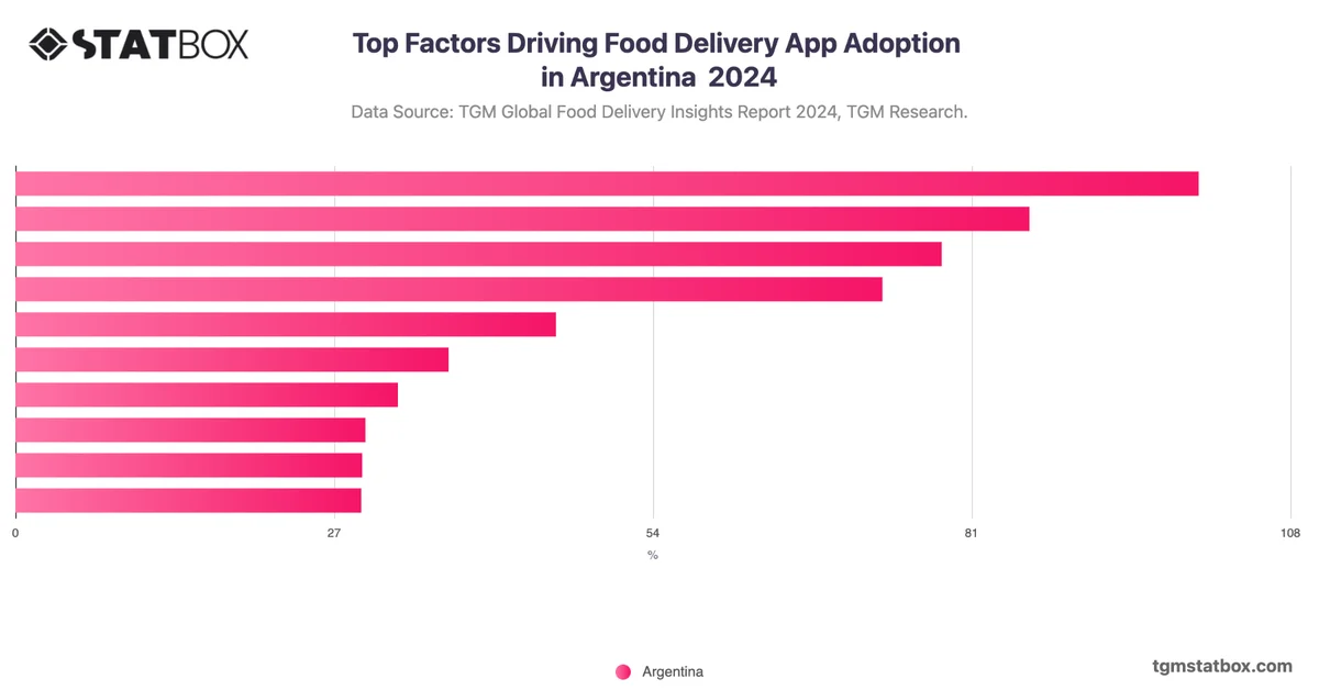 Top Factors Driving Food Delivery App Adoption in Argentina  2024