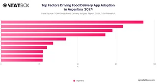 Top Factors Driving Food Delivery App Adoption in Argentina  2024