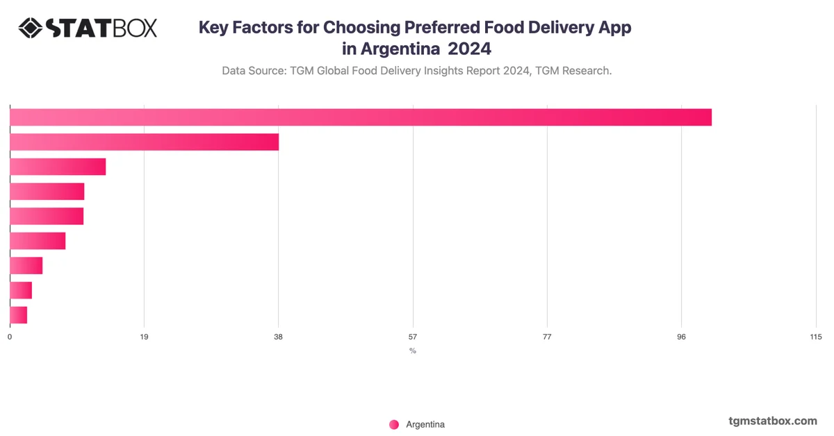 Key Factors for Choosing Preferred Food Delivery App in Argentina  2024