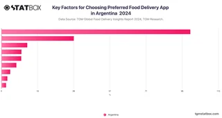 Key Factors for Choosing Preferred Food Delivery App in Argentina  2024