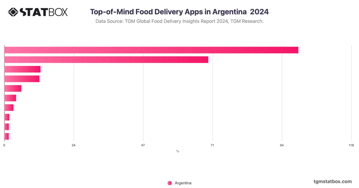 Top-of-Mind Food Delivery Apps in Argentina  2024