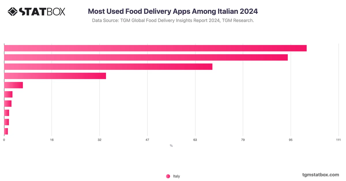 Most Used Food Delivery Apps Among Italian 2024