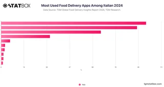 Most Used Food Delivery Apps Among Italian 2024