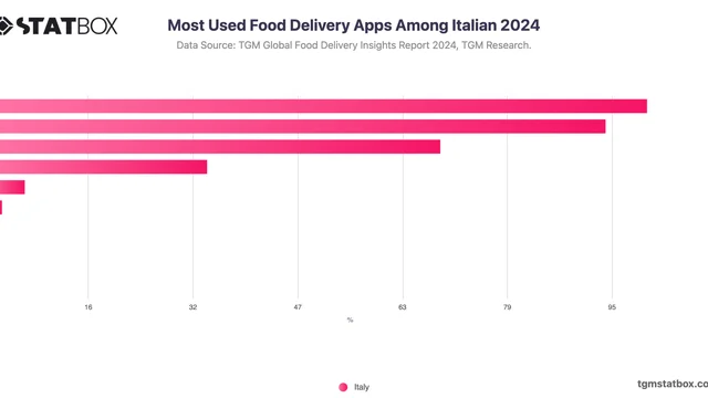 Most Used Food Delivery Apps Among Italian 2024