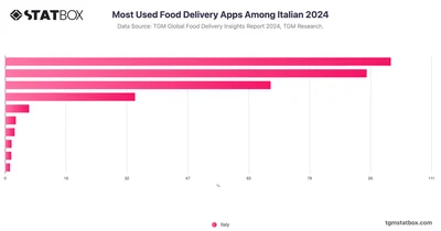 Most Used Food Delivery Apps Among Italian 2024