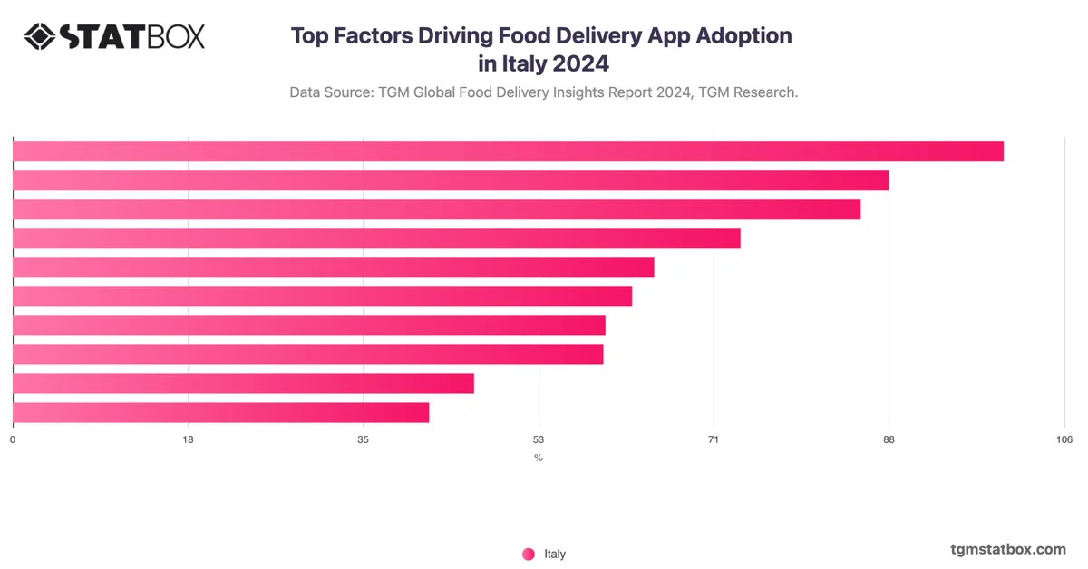 Top Factors Driving Food Delivery App Adoption in Italy 2024