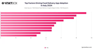 Top Factors Driving Food Delivery App Adoption in Italy 2024