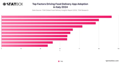Top Factors Driving Food Delivery App Adoption in Italy 2024