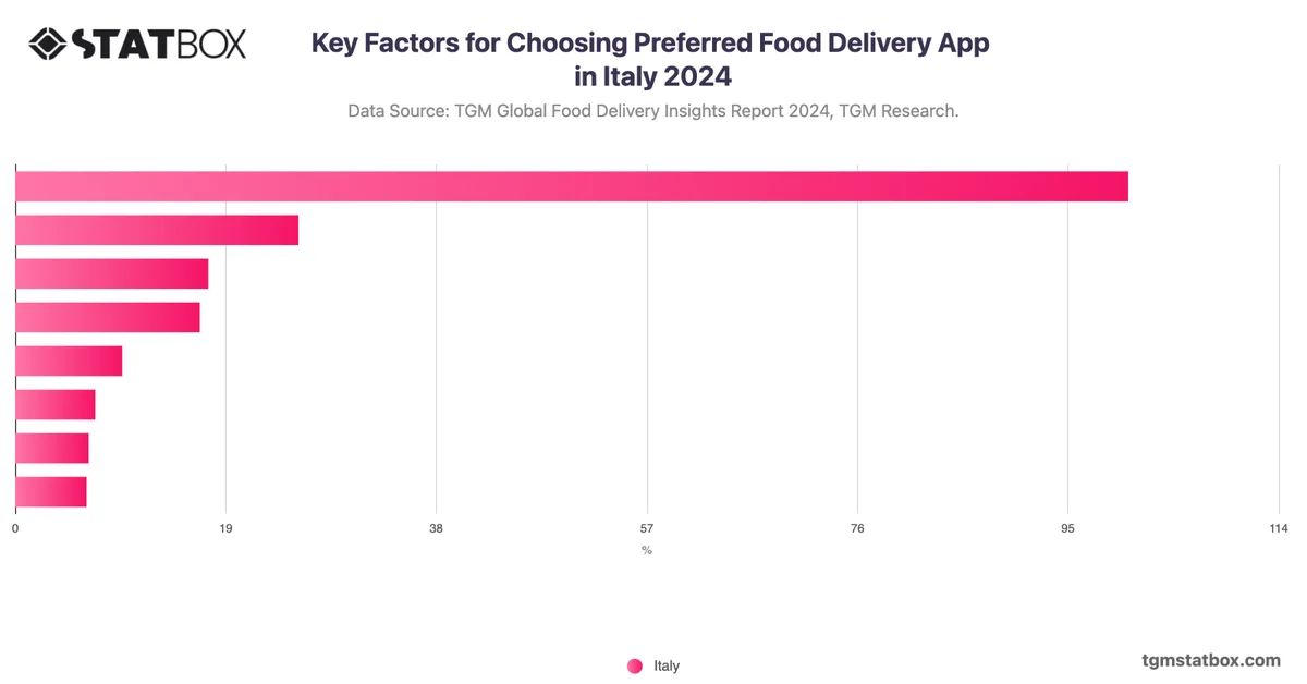 Key Factors for Choosing Preferred Food Delivery App in Italy 2024