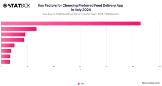 Key Factors for Choosing Preferred Food Delivery App in Italy 2024