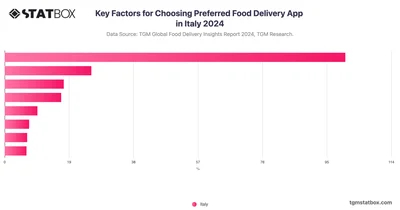 Key Factors for Choosing Preferred Food Delivery App in Italy 2024