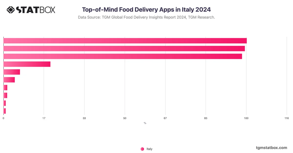 Top-of-Mind Food Delivery Apps in Italy 2024