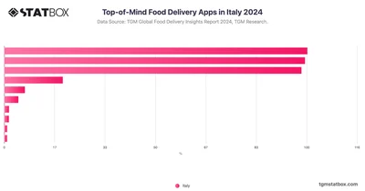 Top-of-Mind Food Delivery Apps in Italy 2024
