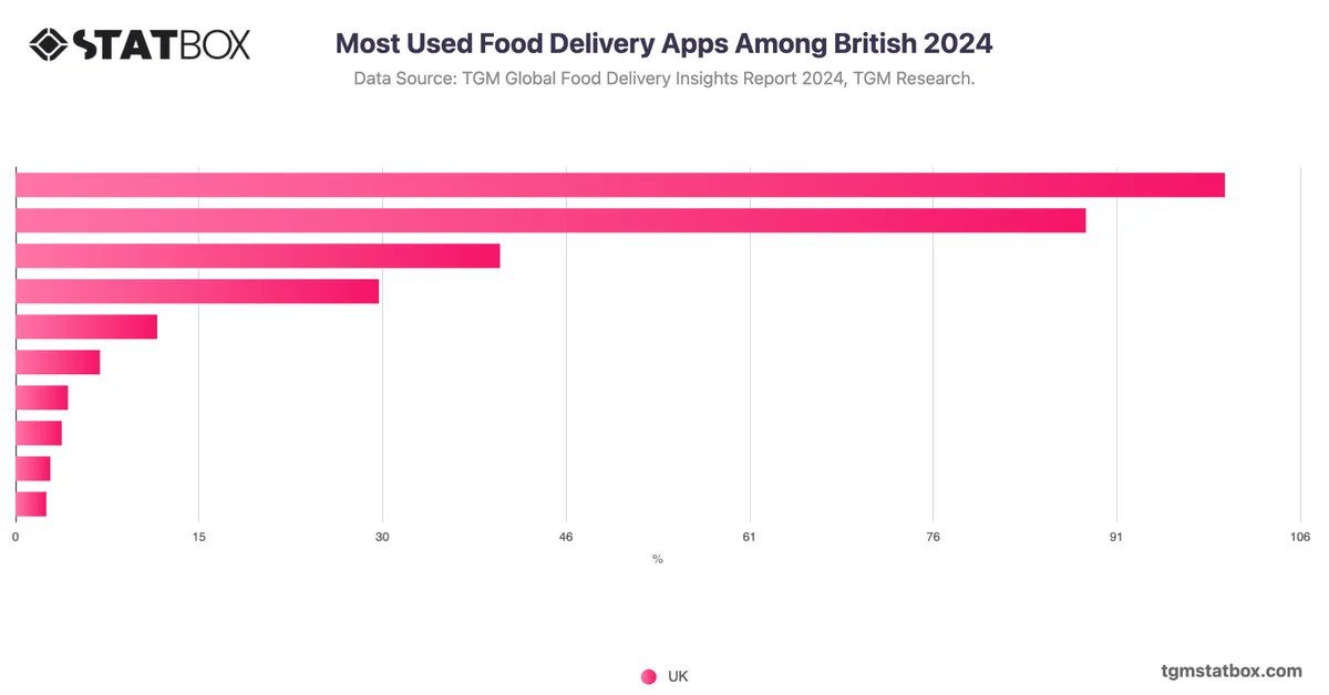 Most Used Food Delivery Apps Among British 2024