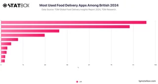Most Used Food Delivery Apps Among British 2024