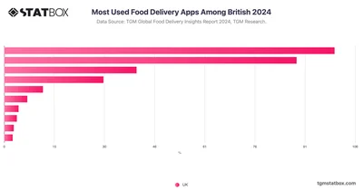 Most Used Food Delivery Apps Among British 2024