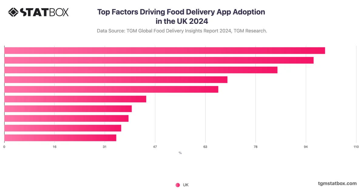 Top Factors Driving Food Delivery App Adoption in the UK 2024