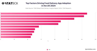 Top Factors Driving Food Delivery App Adoption in the UK 2024
