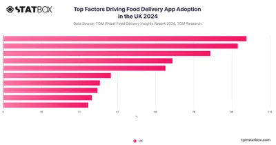 Top Factors Driving Food Delivery App Adoption in the UK 2024