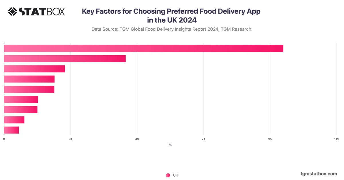 Key Factors for Choosing Preferred Food Delivery App in the UK 2024