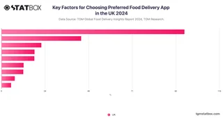 Key Factors for Choosing Preferred Food Delivery App in the UK 2024