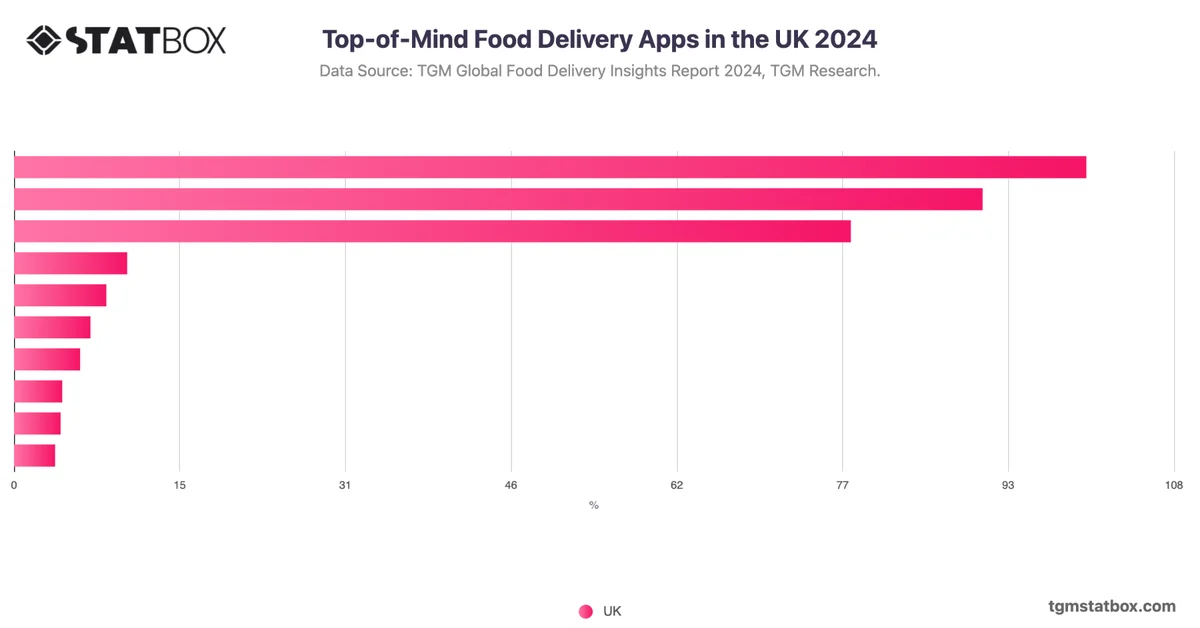 Top-of-Mind Food Delivery Apps in the UK 2024