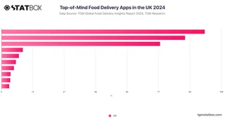 Top-of-Mind Food Delivery Apps in the UK 2024