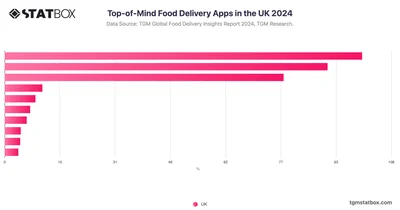 Top-of-Mind Food Delivery Apps in the UK 2024