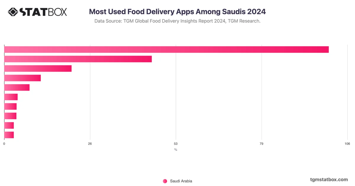 Most Used Food Delivery Apps Among Saudis 2024