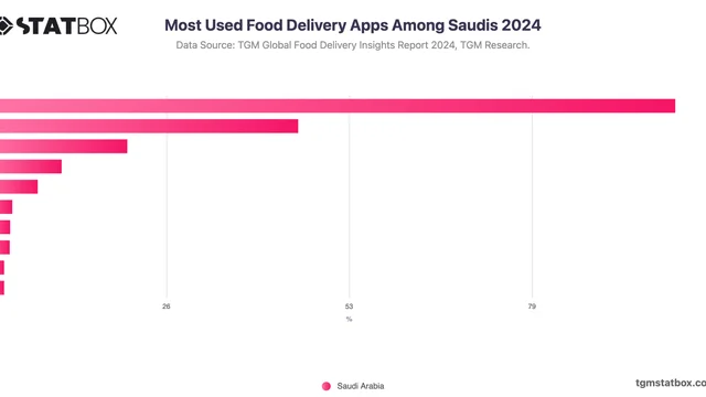 Most Used Food Delivery Apps Among Saudis 2024