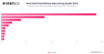 Most Used Food Delivery Apps Among Saudis 2024