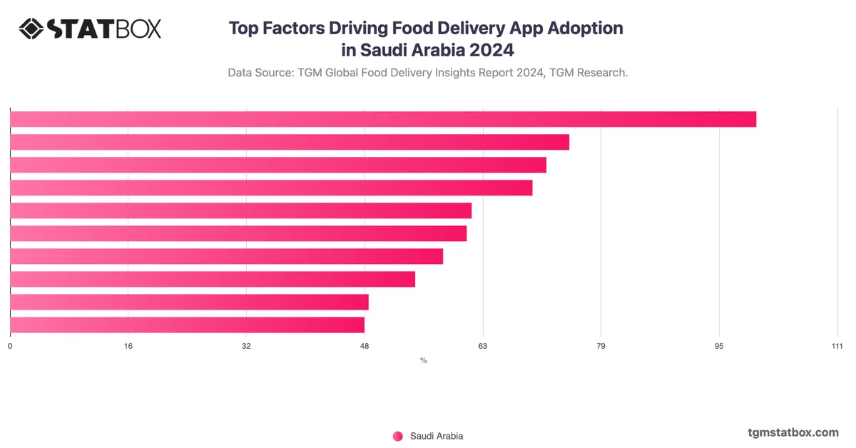 Top Factors Driving Food Delivery App Adoption in Saudi Arabia 2024
