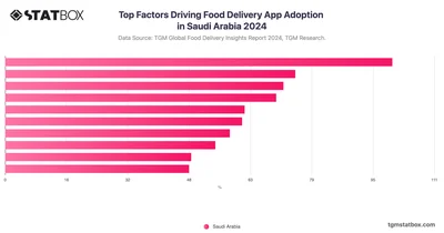 Top Factors Driving Food Delivery App Adoption in Saudi Arabia 2024