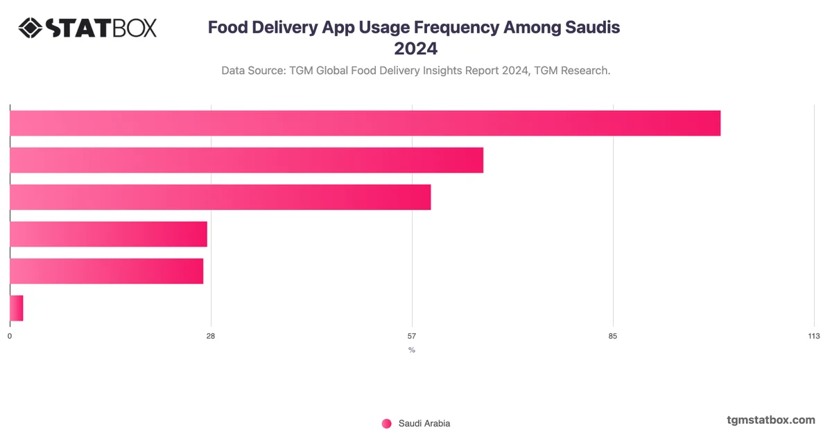 Food Delivery App Usage Frequency Among Saudis 2024