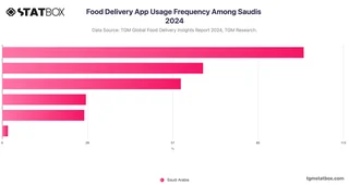 Food Delivery App Usage Frequency Among Saudis 2024