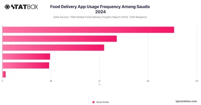 Food Delivery App Usage Frequency Among Saudis 2024