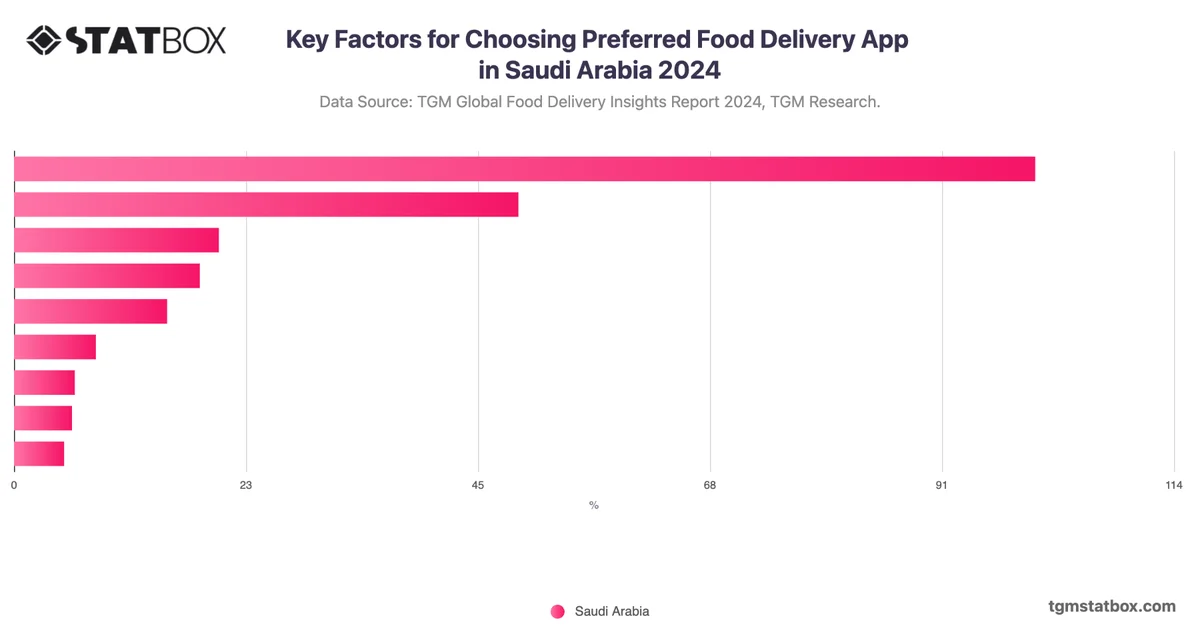 Key Factors for Choosing Preferred Food Delivery App in Saudi Arabia 2024
