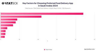 Key Factors for Choosing Preferred Food Delivery App in Saudi Arabia 2024