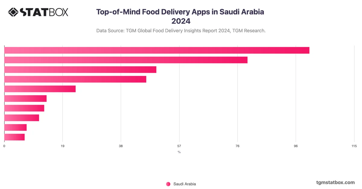 Top-of-Mind Food Delivery Apps in Saudi Arabia 2024