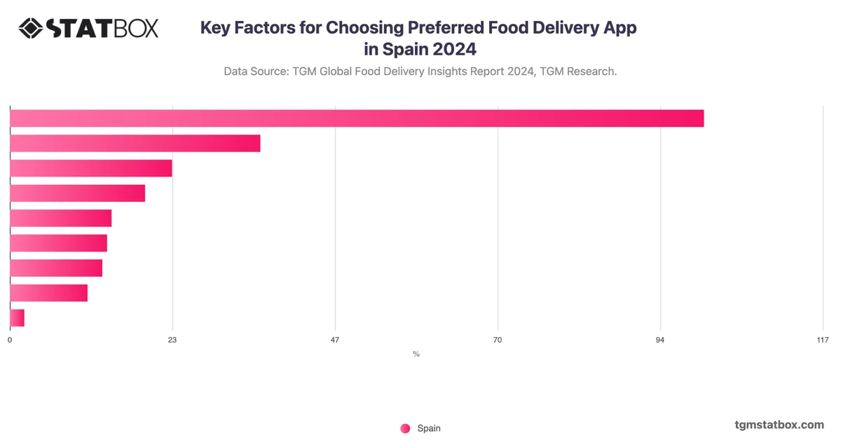 Key Factors for Choosing Preferred Food Delivery App in Spain 2024