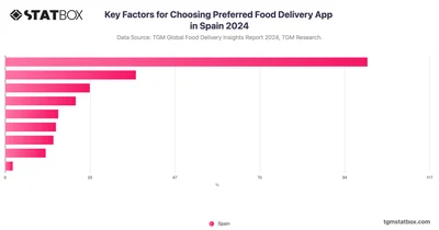 Key Factors for Choosing Preferred Food Delivery App in Spain 2024