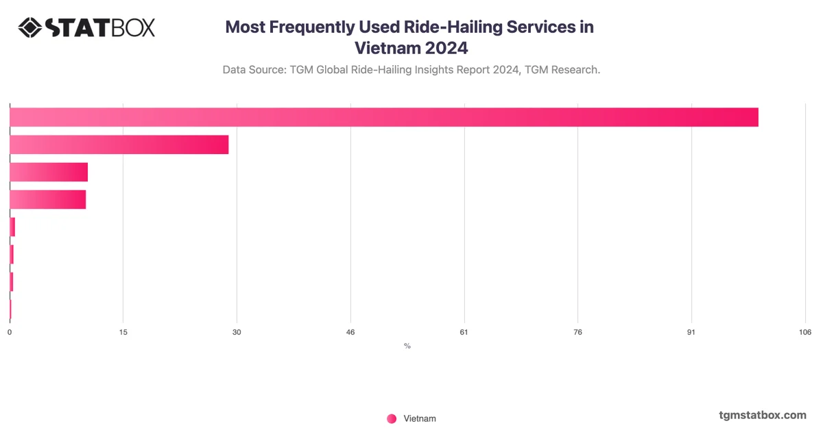 Most Frequently Used Ride-Hailing Services in Vietnam 2024
