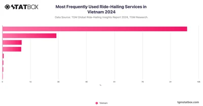 Most Frequently Used Ride-Hailing Services in Vietnam 2024