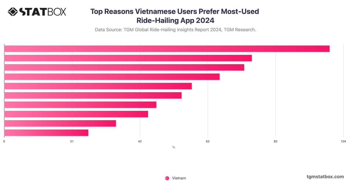 Top Reasons Vietnamese Users Prefer Most-Used Ride-Hailing App 2024