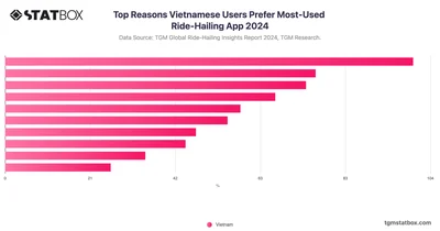 Top Reasons Vietnamese Users Prefer Most-Used Ride-Hailing App 2024