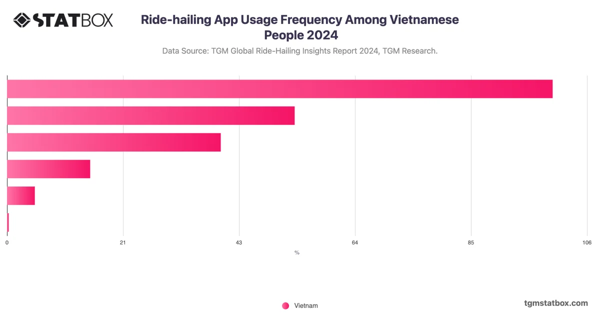 Ride-hailing App Usage Frequency Among Vietnamese People 2024