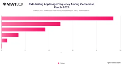 Ride-hailing App Usage Frequency Among Vietnamese People 2024