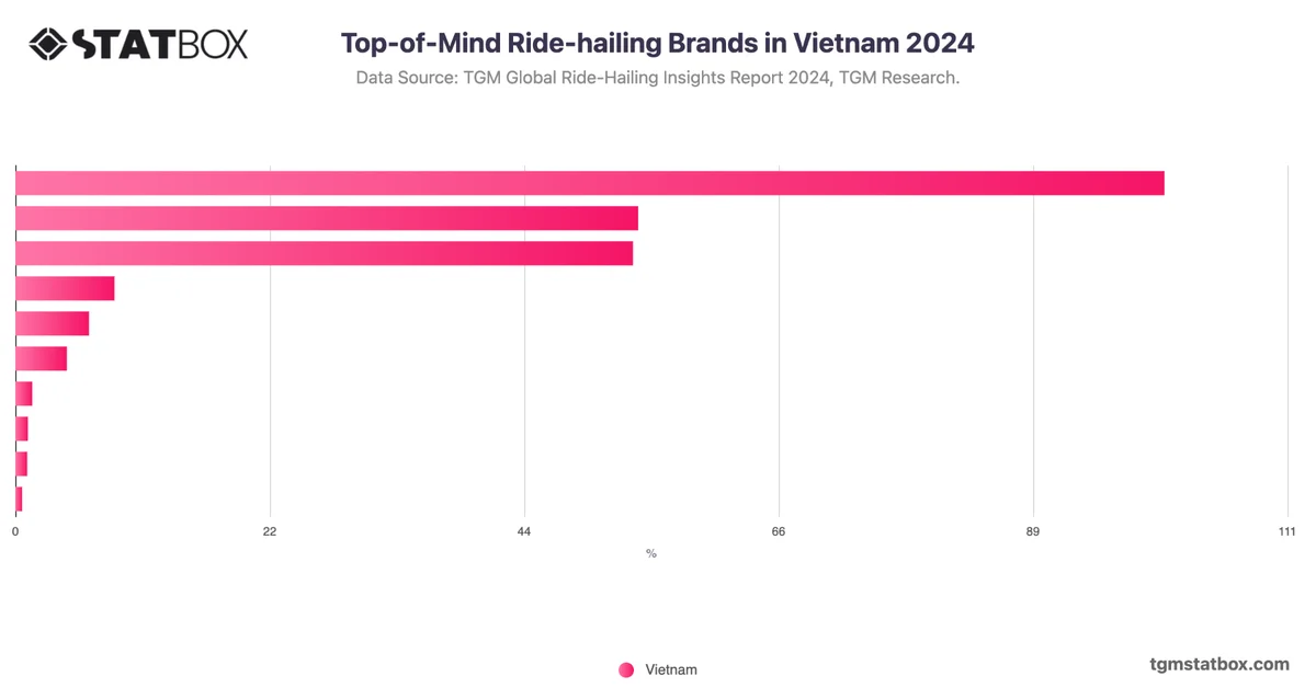 Top-of-Mind Ride-hailing Brands in Vietnam 2024